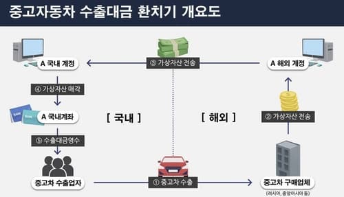 가상자산으로 중고차 수출대금 환치기…1천억원대 외환거래 덜미