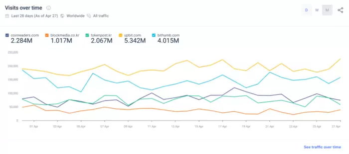 April Virtual Asset Traffic Analysis…CoinReaders and Upbit Maintain No. 1 Position