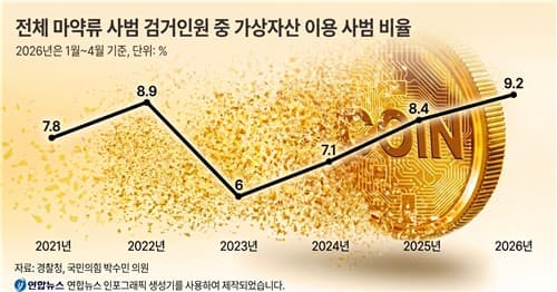 올해 마약사범 10명 중 1명은 가상자산 이용