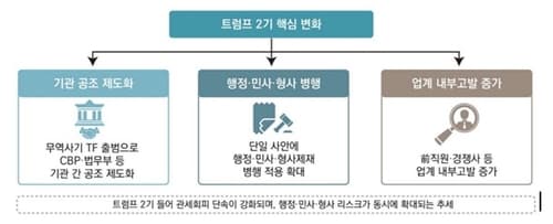 미국, 관세 회피 단속 강화…무협 "수출기업 철저 대비해야"