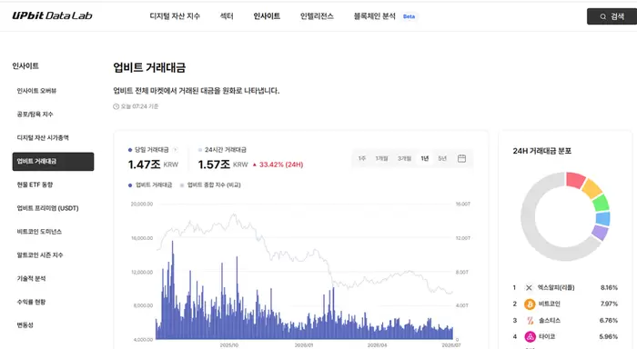 Despite a 33% surge in Upbit trading volume... Bitcoin recovers to 92 million won with 'unstable rebound'